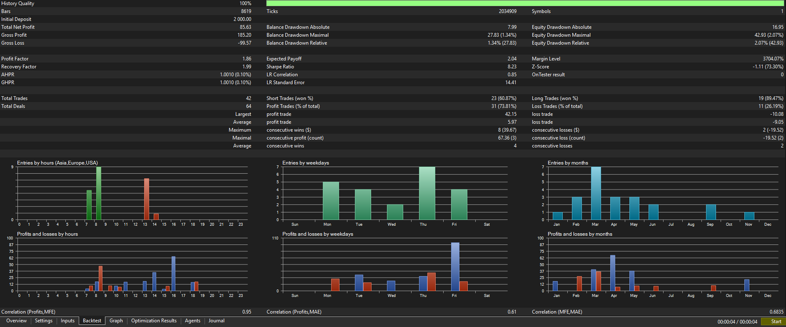 USDCHF Stats